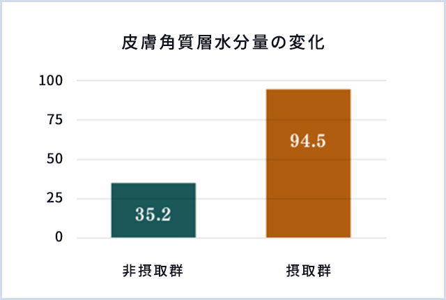 皮膚角質層水分量の変化