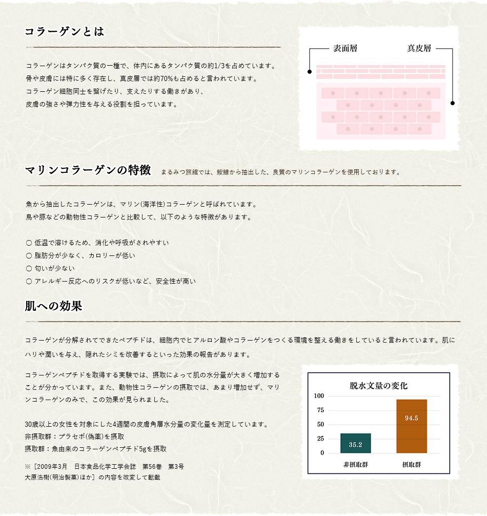 コラーゲンはタンパク質の一種で、体内にあるタンパク質の約1/3を占めています。骨や皮膚には特に多く存在し、真皮層では約70%も占めると言われています。コラーゲン細胞同士を繋げたり、支えたりする働きがあり、皮膚の強さや弾力性を与える役割を担っています。　魚から抽出したコラーゲンは、マリン(海洋性)コラーゲンと呼ばれています。鳥や豚などの動物性コラーゲンと比較して、以下のような特徴があります。低温で溶けるため、消化や呼吸がされやすい、脂肪分が少なくカロリーが低い、匂いが少ない、アレルギー反応へのリスクが低いなど安全性が高い。　コラーゲンが分解されてできたペプチドは、細胞内でヒアルロン酸やコラーゲンをつくる環境を整える働きをしていると言われています。肌にハリや潤いを与え、隠れたシミを改善するといった効果の報告があります。